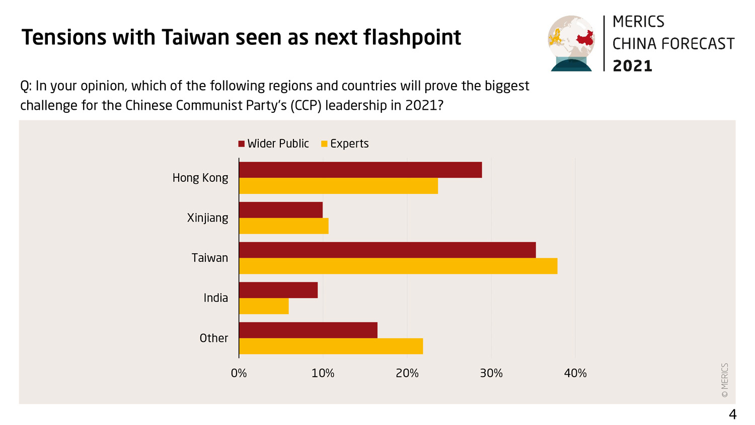 Stability and selfreliance in China, entrenched competition with the US and a mixed bag for EU